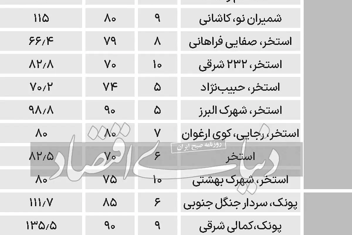 میانگین قیمت‌‌‌ آپارتمان در منطقه ۴ و ۵ تهران