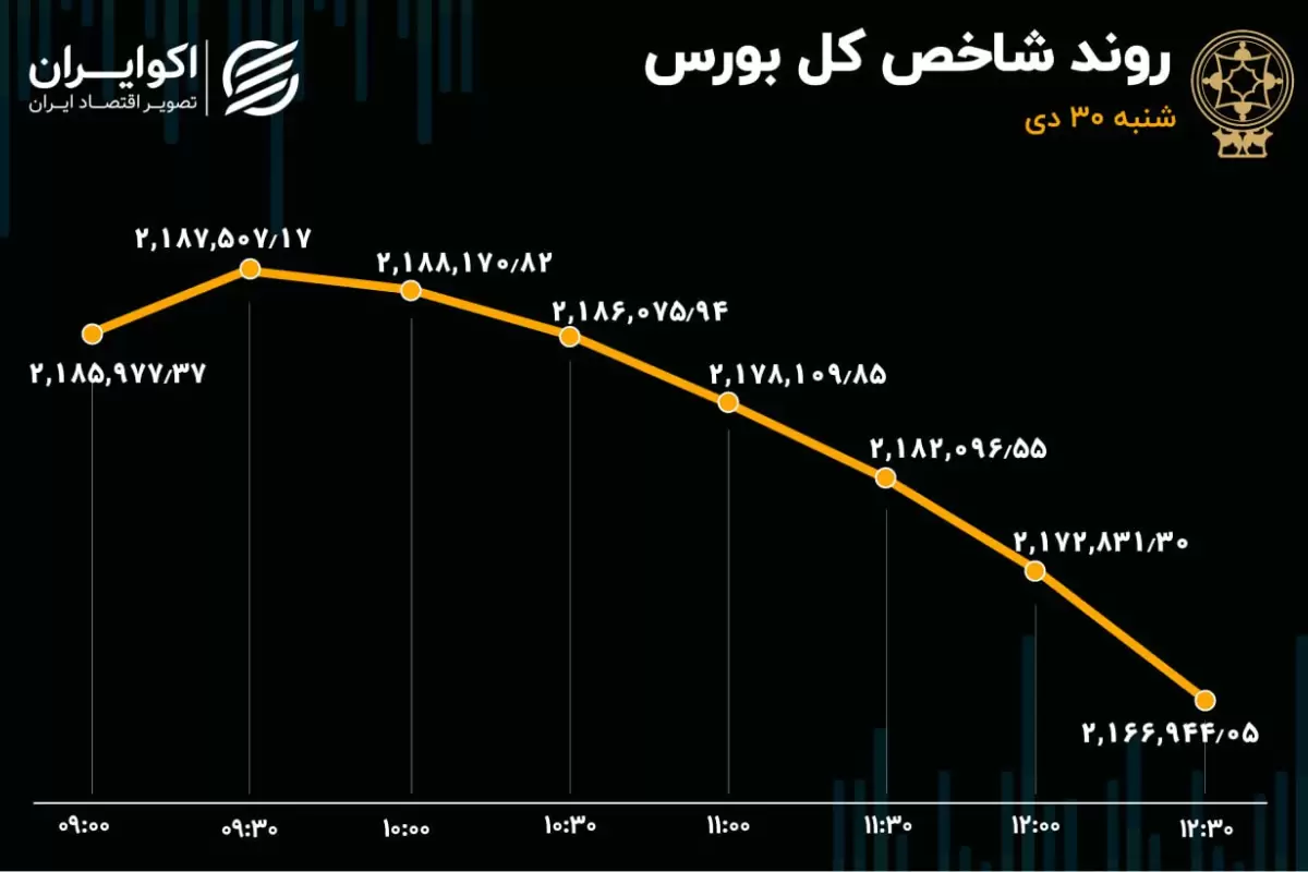 پایان سرد دی ماه / ثبت رکورد هزار و  731 درصدی در بورس تهران