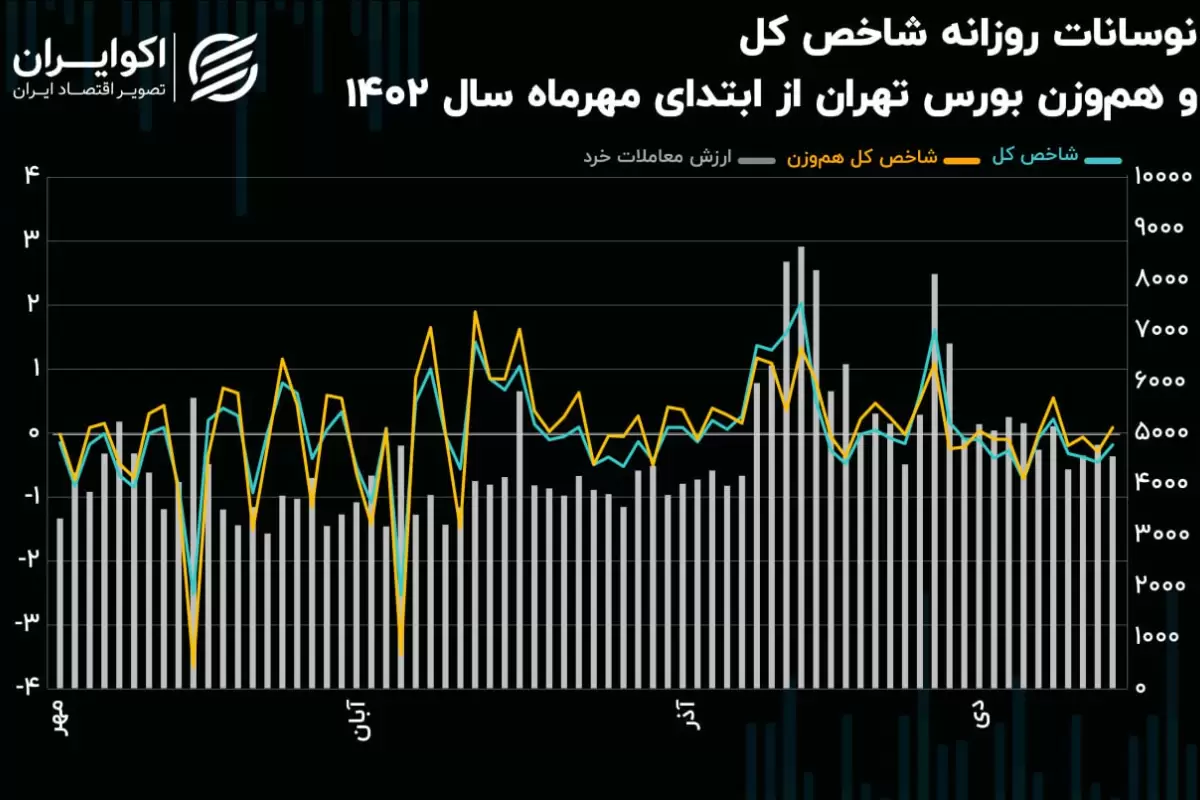 واکنش بورس تهران به ریسک‌های سیاسی