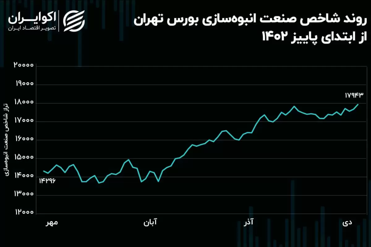 تکنوازی صنعت انبوه‌سازی برای شاخص کل / افزایش ریسک سهم‌های انبوه‌سازی در دی‌ماه!