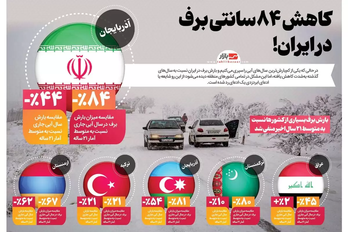 کاهش ۸۴ سانتی برف در ایران!