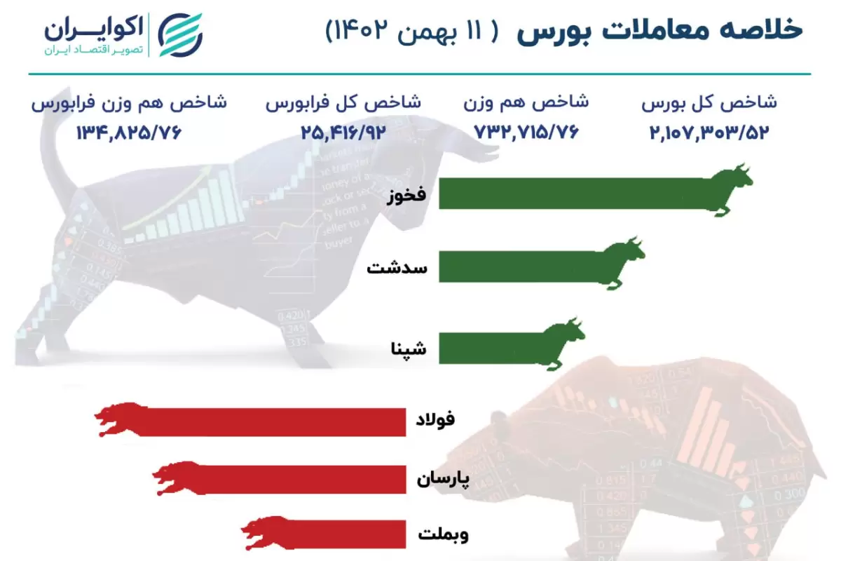 ثبت سومین روز نزولی بورس تهران +اینفوگرافیک خلاصه معاملات