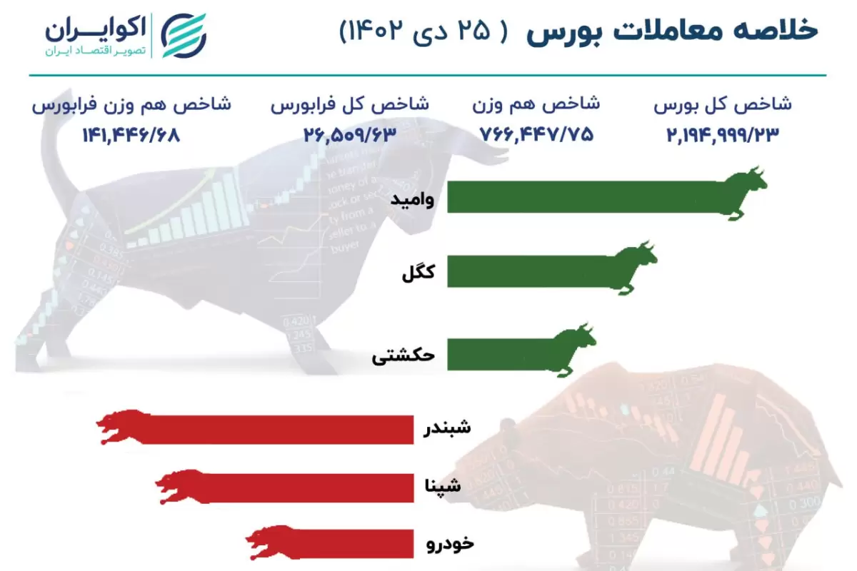 شاخص بورس پشت دیوار بلند 2 میلیون و 200 هزار واحدی