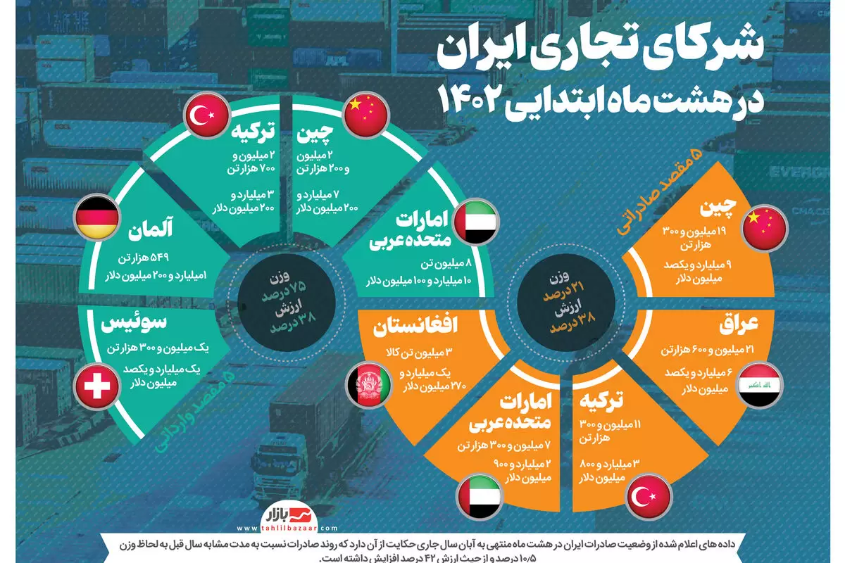 شرکای تجاری ایران در هشت ماه ابتدایی ۱۴۰۲