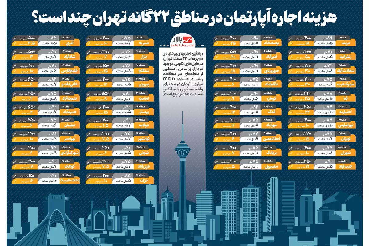 هزینه اجاره آپارتمان در مناطق ۲۲ گانه تهران چند است؟