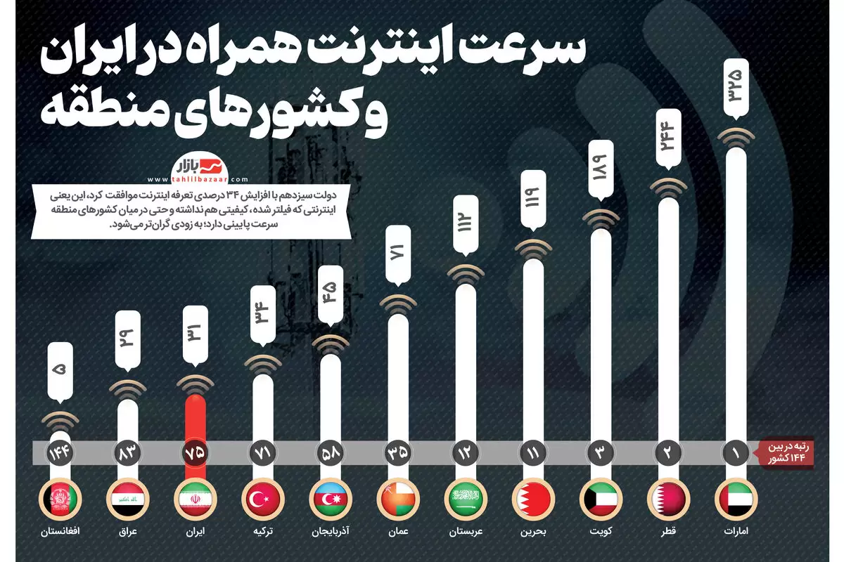 سرعت اینترنت همراه در ایران و کشورهای منطقه