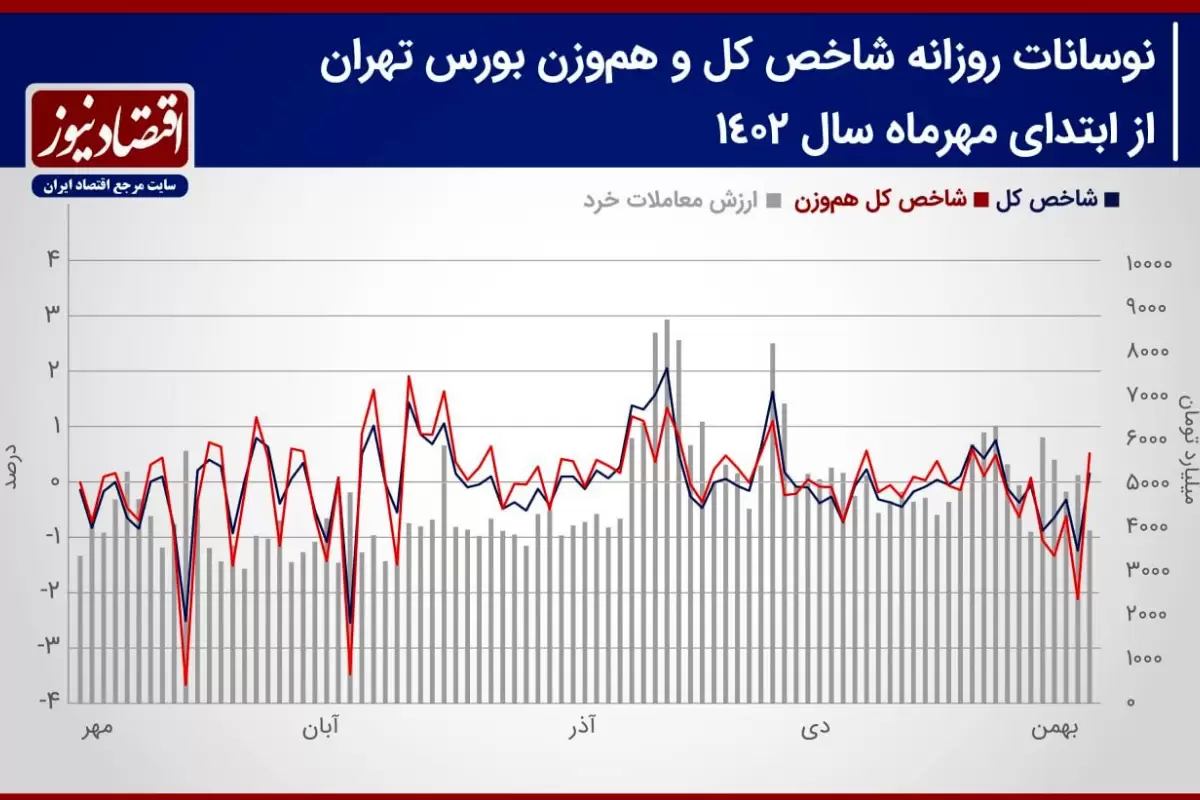 پیش بینی بازار سهام هفته/ تخلیه شوک‌های سیاسی از معاملات سهامی!