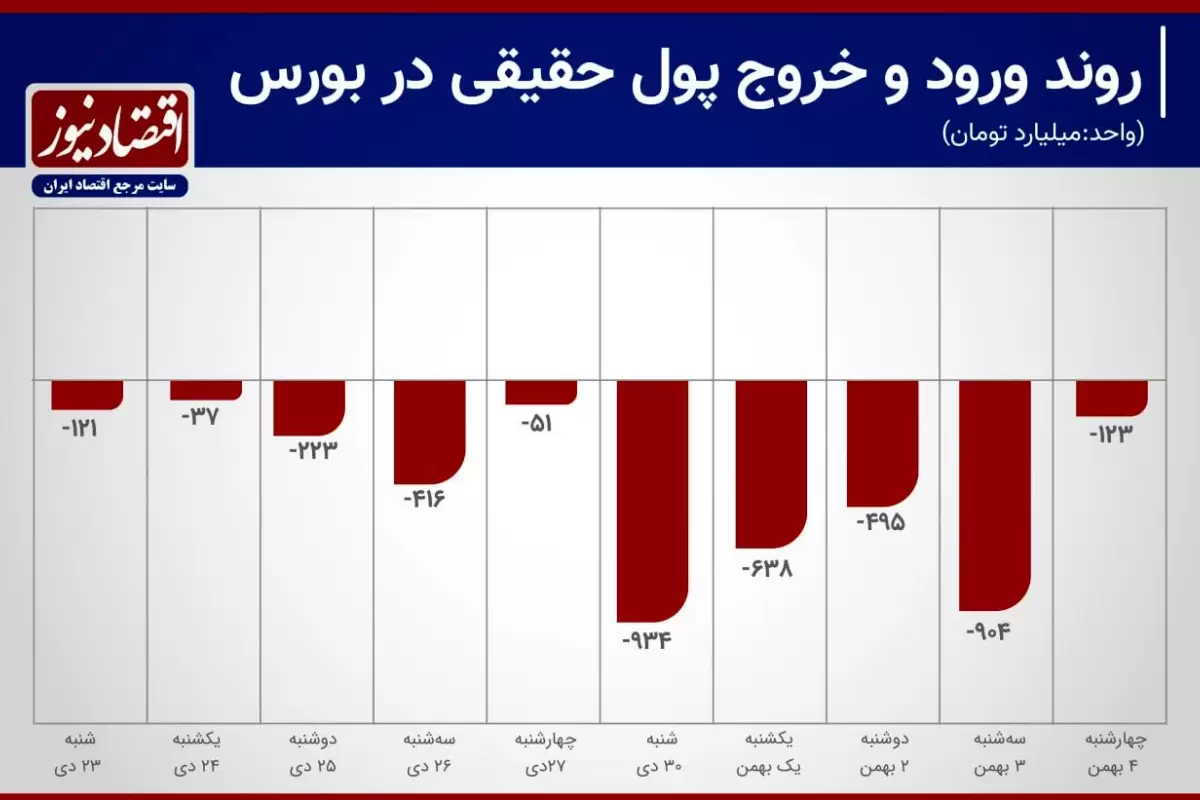 10 روز فرار سرمایه از بورس+ اینفوگرافیک