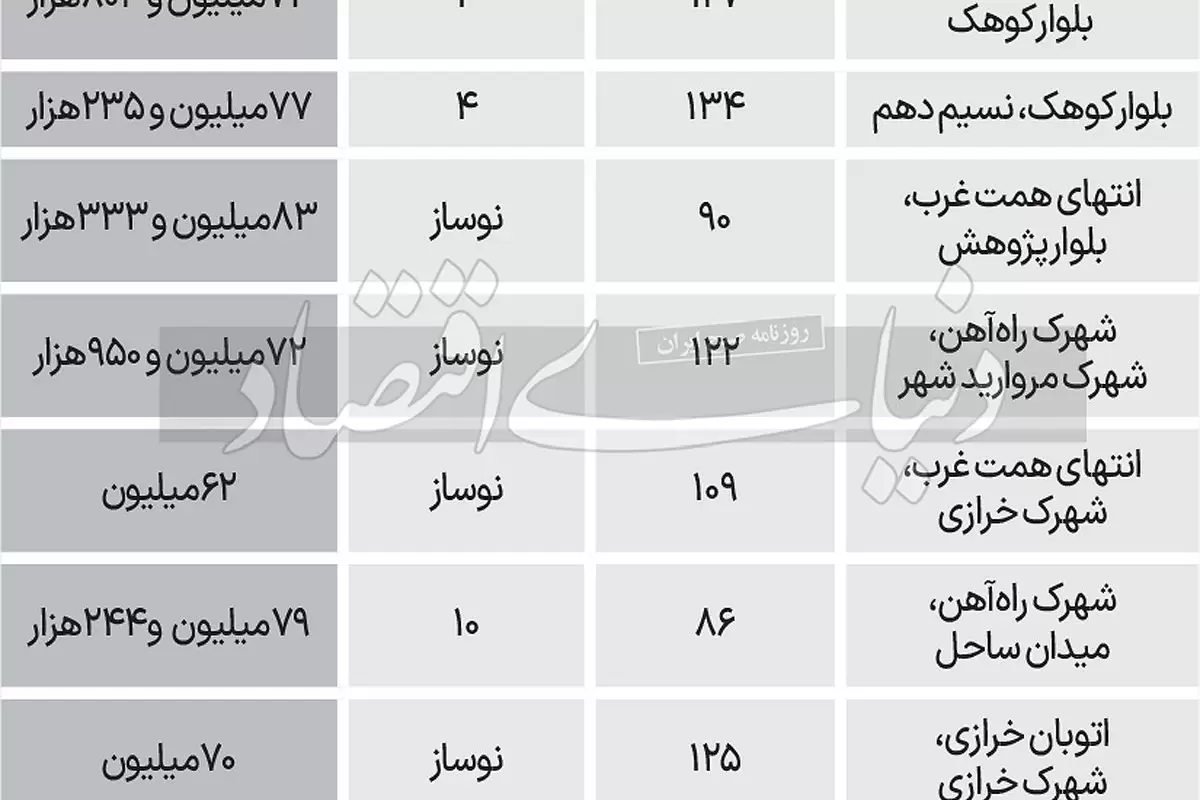 کاهش قیمت آپارتمان در منطقه جوان تهران+ جدول