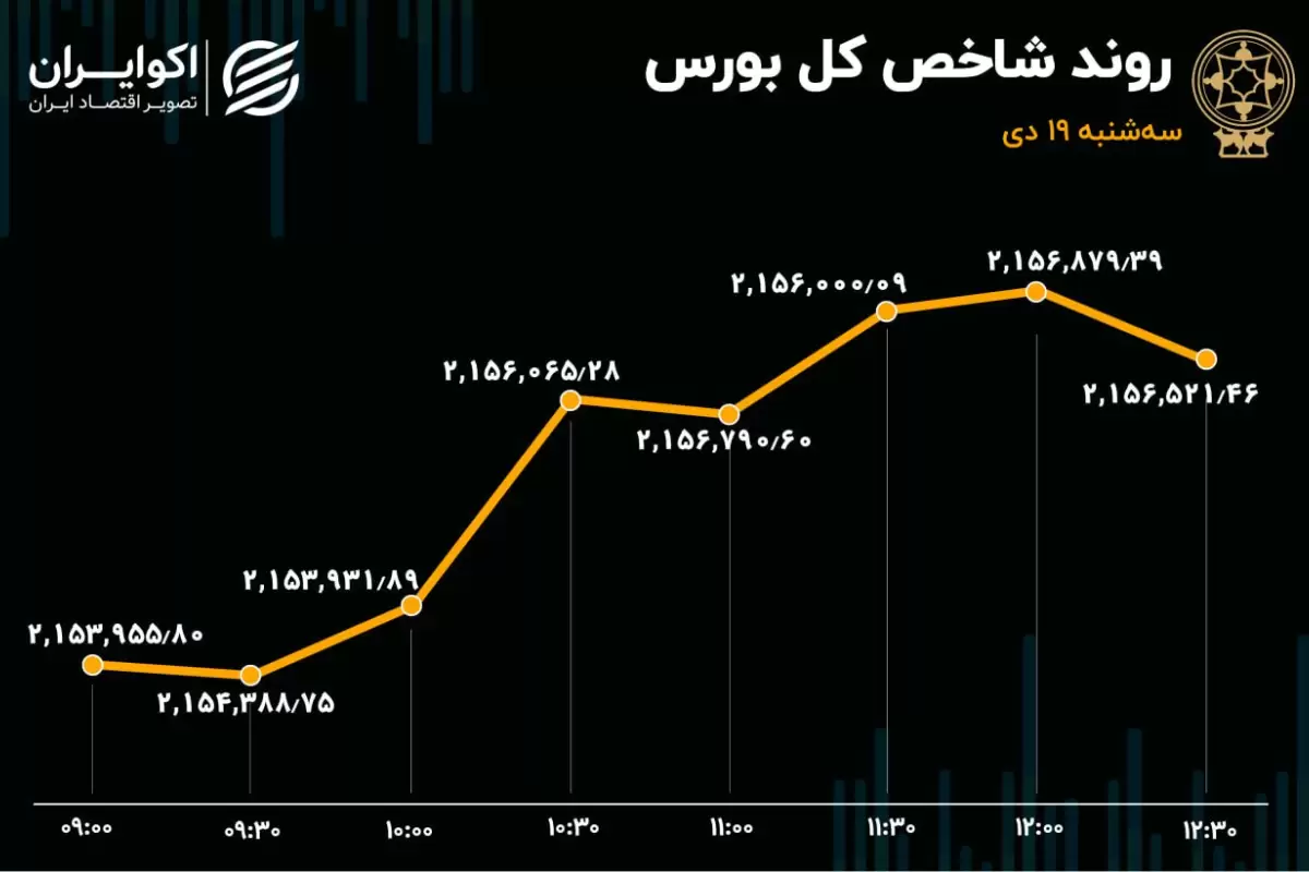 شاخص‌سازها میدان‌دار بورس شدند