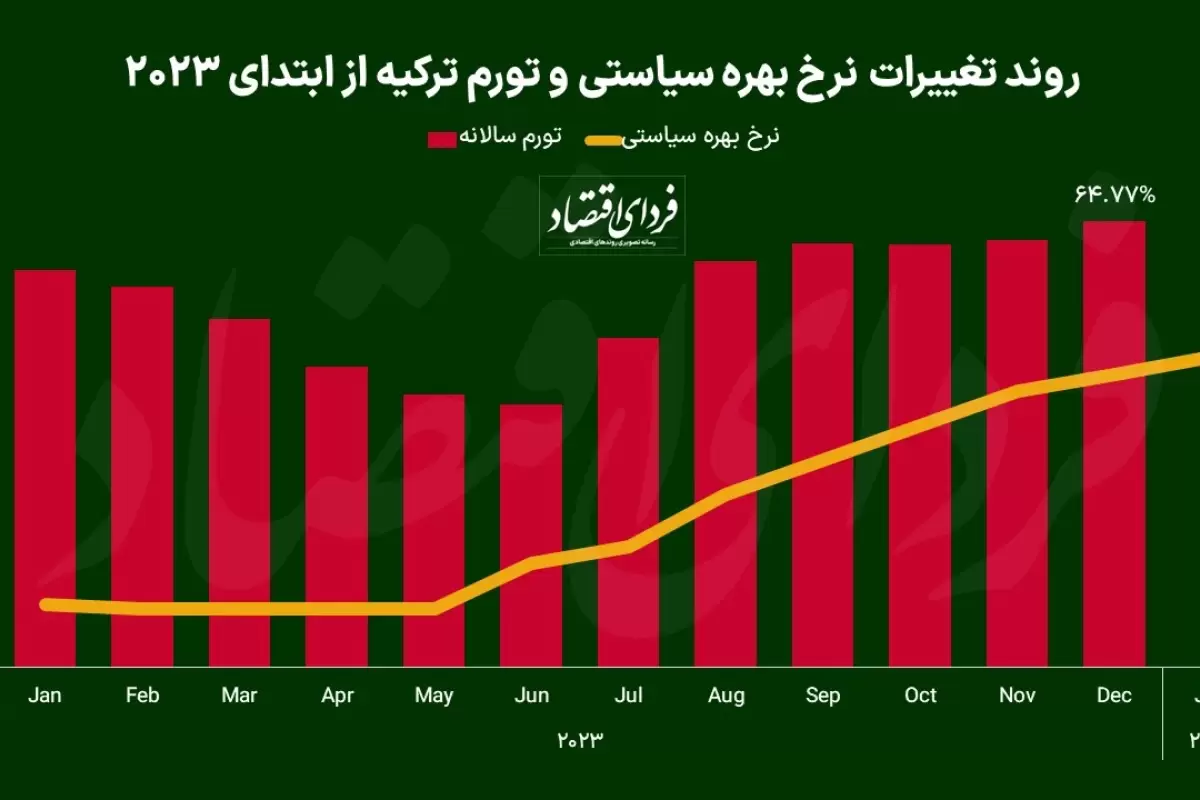 هشتمین تلاش خانم ارکان برای مهار تورم؛ نرخ بهره ترکیه به ۴۵ درصد افزایش یافت