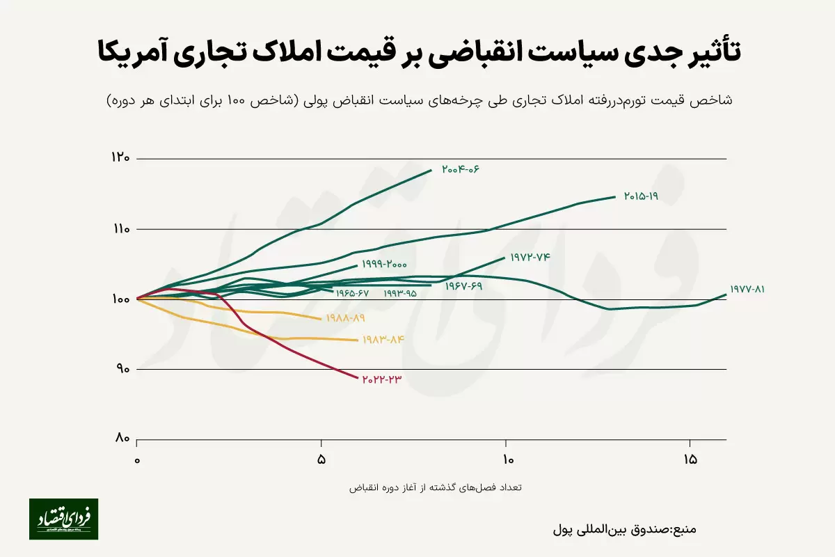 املاک تجاری آمریکا چگونه ارزان‌تر شد؟