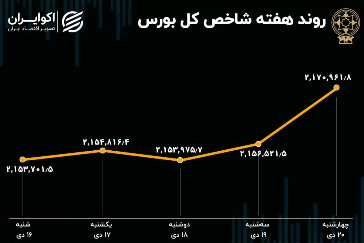 کارنامه هفتگی بورس تهران