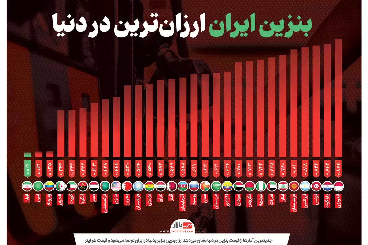 بنزین ایران ارزان‌ترین در دنیا