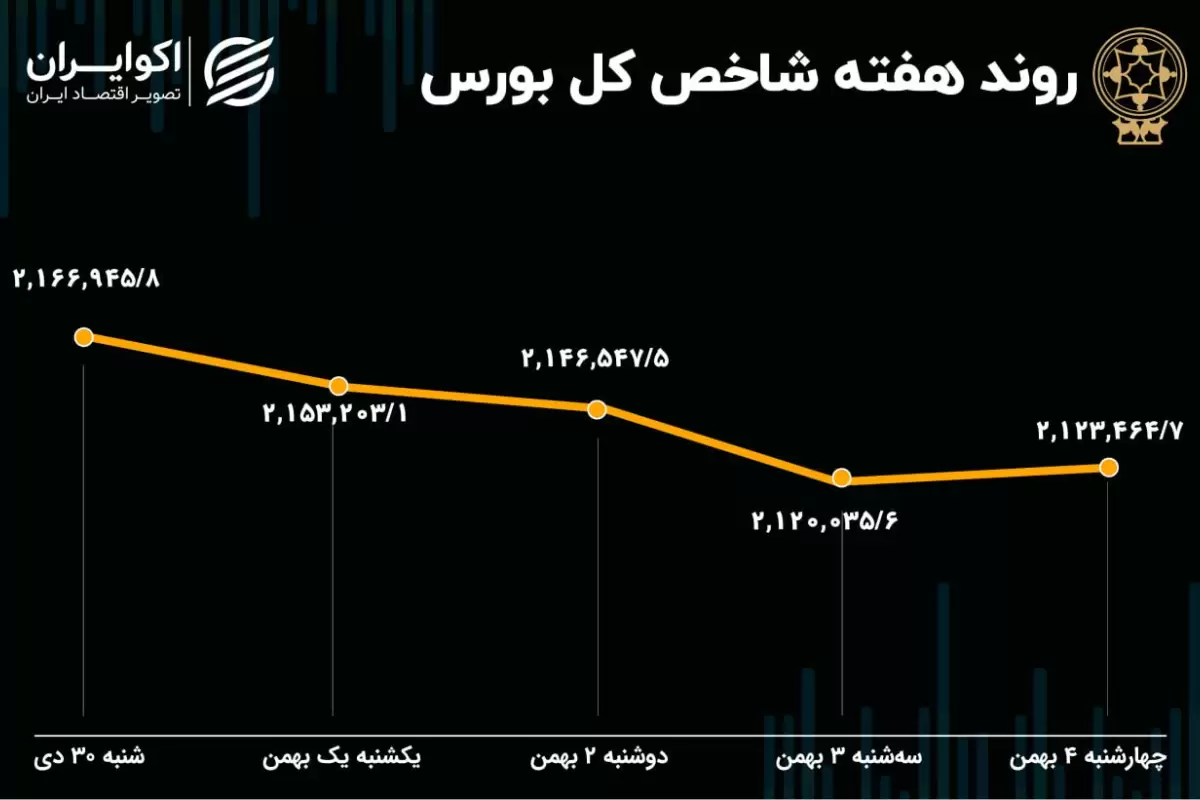 محاسبه سود و زیان سهامداران در هفته ریزشی بورس تهران