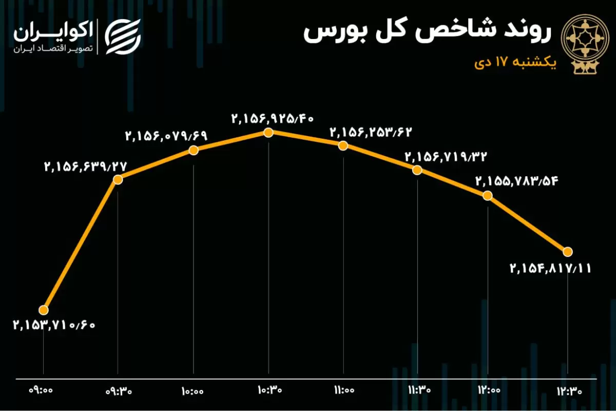 سهامداران بورس را 6 تایی کردند