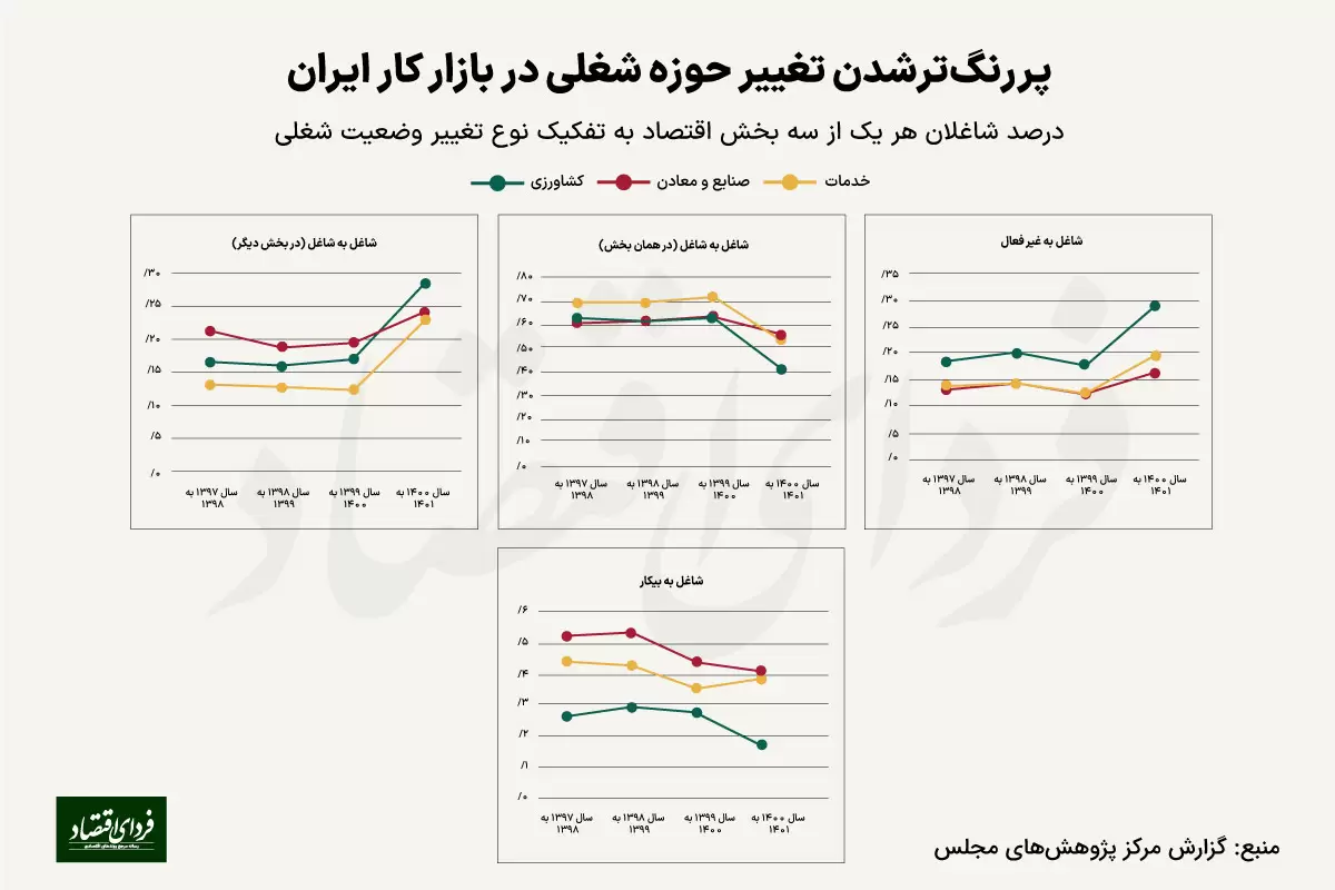 نشانه‌ای از ناپایداری مشاغل