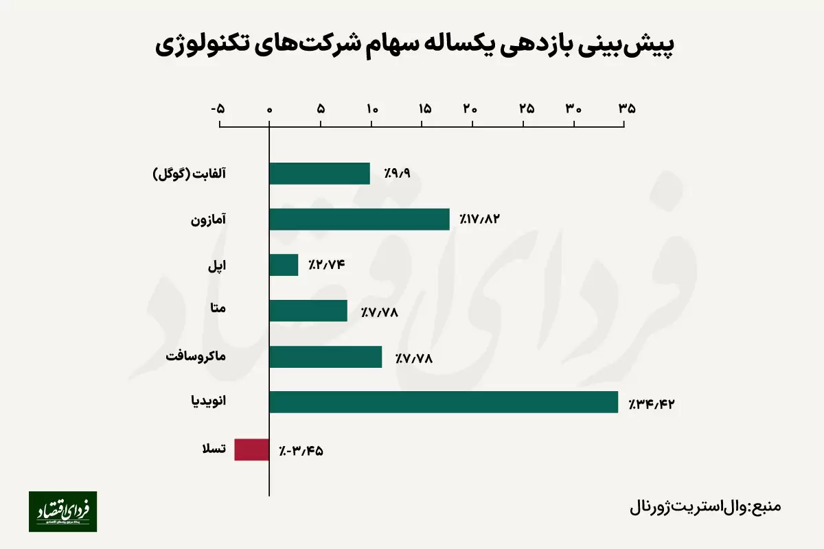 بازدهی هفت دلاور صنعت تکنولوژی