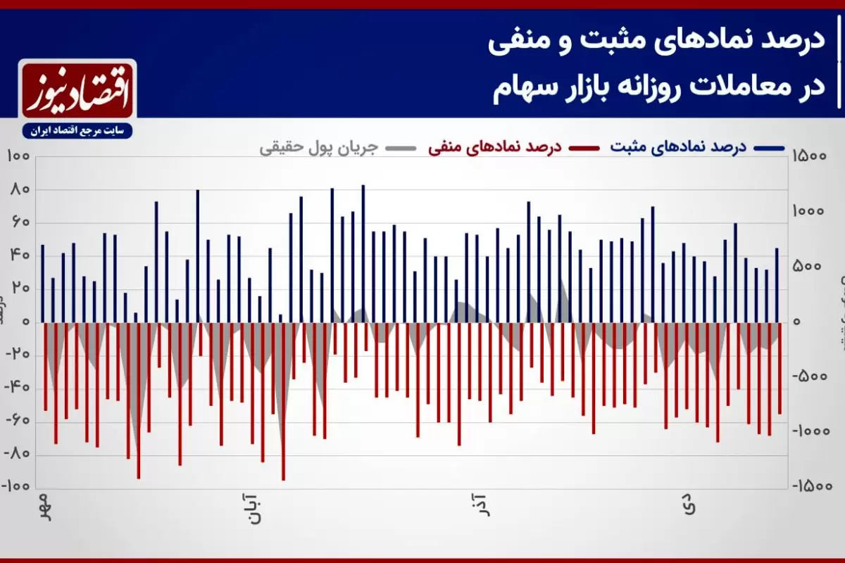 پیش بینی بازار سهام هفته/ ضعف چشم‌اندازهایی کوتاه مدت شاخص کل