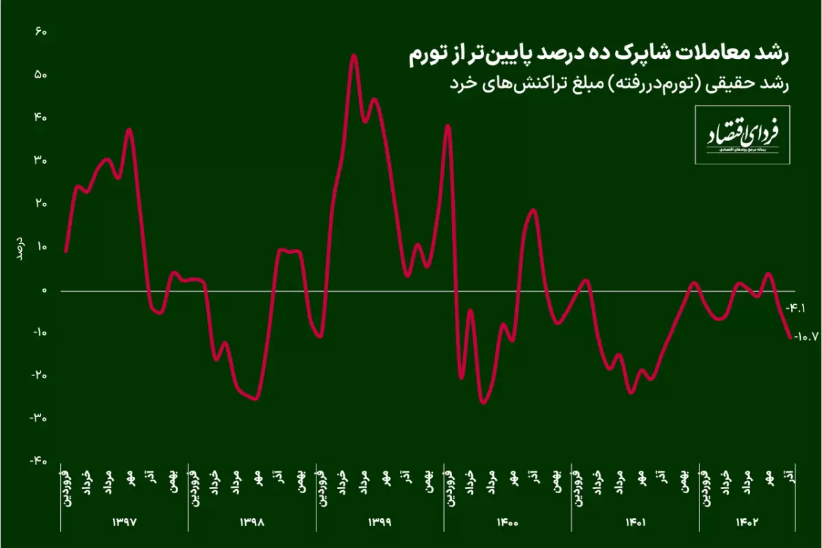 رشد تراکنش‌ها هم‌اندازه نقدینگی، کمتر از قیمت‌ها