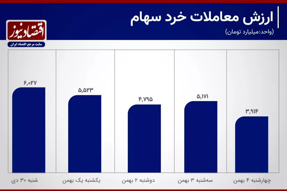 همسویی رکود معاملاتی و ریزش شاخص بورس