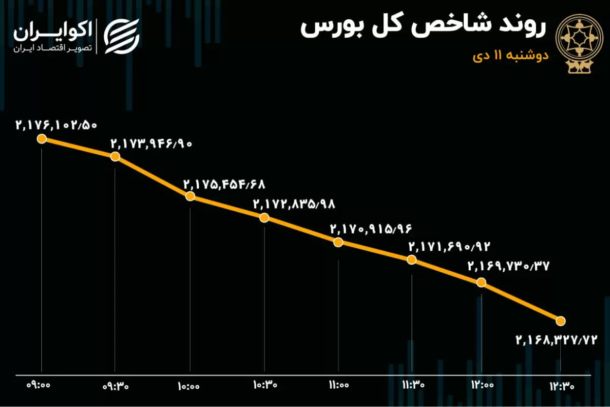 خروج سرمایه از بورس: نیم تریلیون تومان در 2 روز