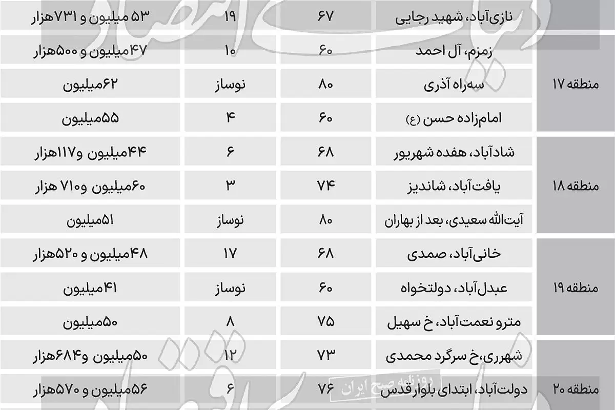 قیمت واحدهای مسکونی 60 تا 80 متری در تهران+ جدول