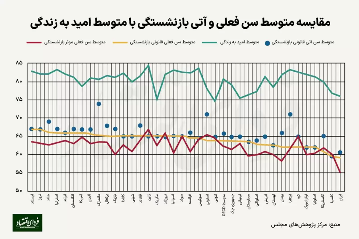 در ایران سن قانونی و موثر بازنشستگی چند سال تفاوت دارند؟