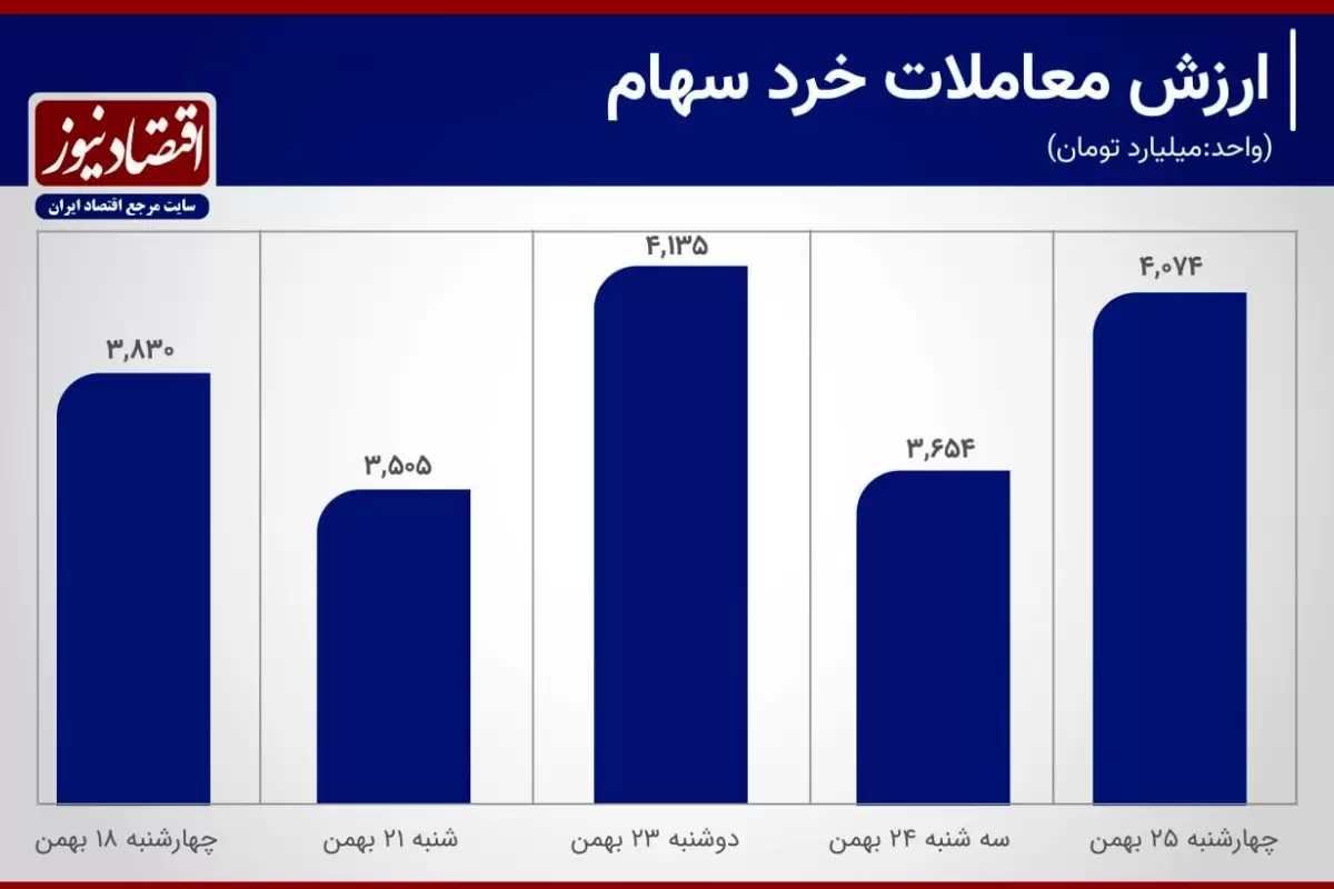 بازگشت ارزش معاملات سهام به کانال 3 همت+ نمودار