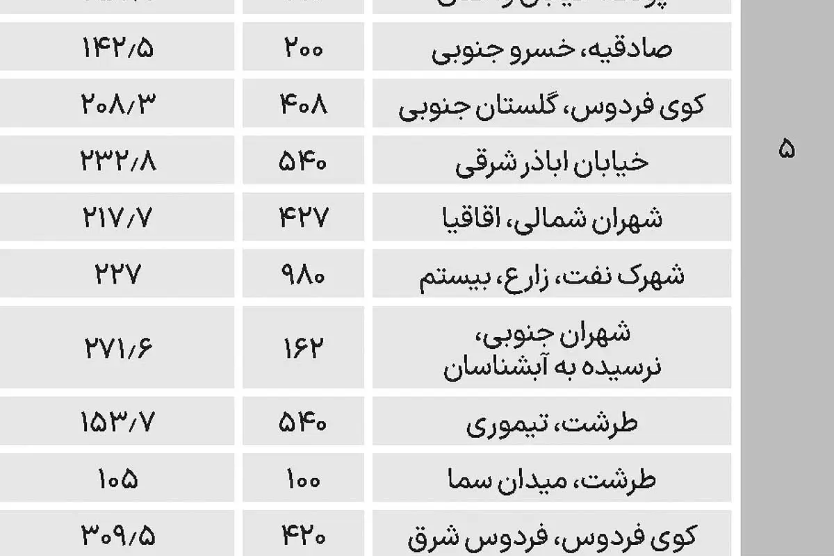 قیمت خانه‌های کلنگی در غرب تهران+جدول