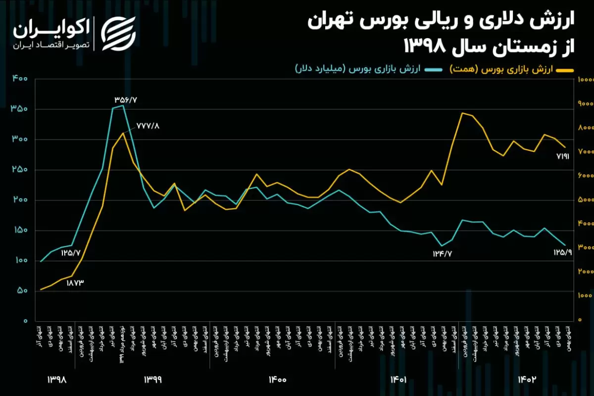 ارزش دلاری بورس تهران به شاخص کل 500 هزار واحدی رسید!