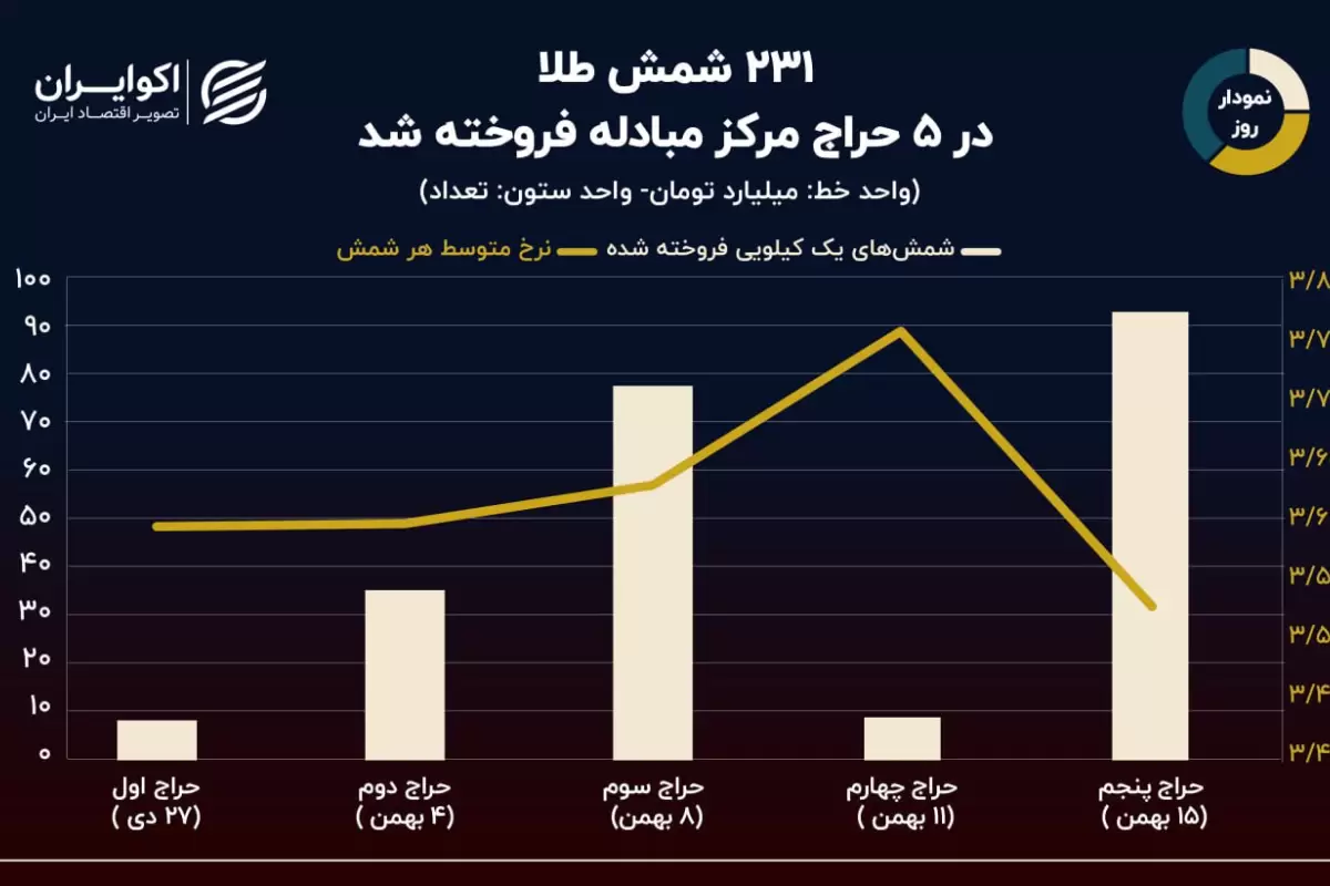 نمودار روز: نتایج 5 مرحله حراج شمش طلا در مرکز مبادله