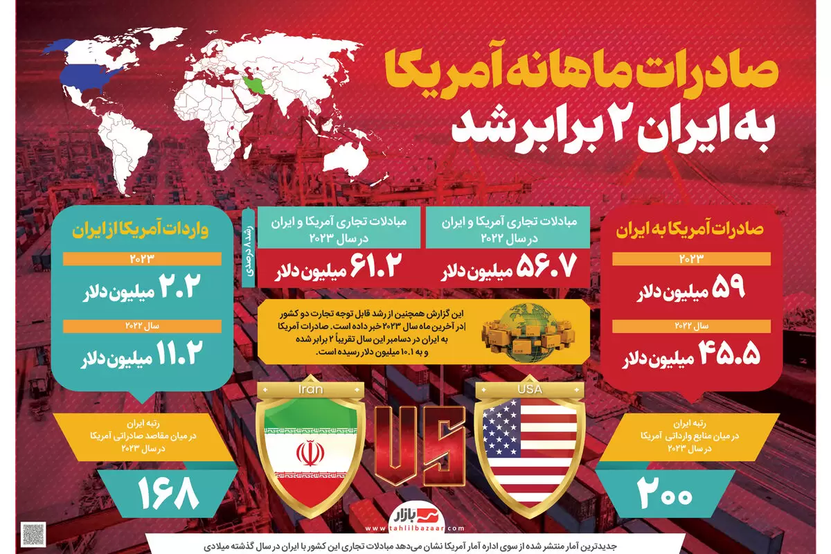 صادرات ماهانه آمریکا  به ایران ۲ برابر شد