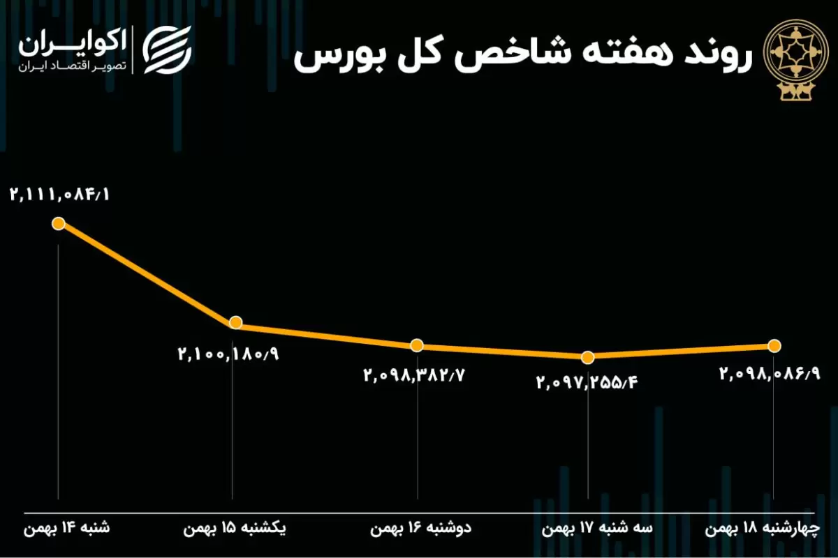 بازدهی بورس هفته / نزول آهسته شاخص کل