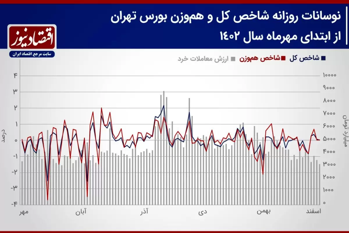 پیش بینی بازار سهام هفته/ سنت شب عید بازار سهام تکرار می‌شود؟!