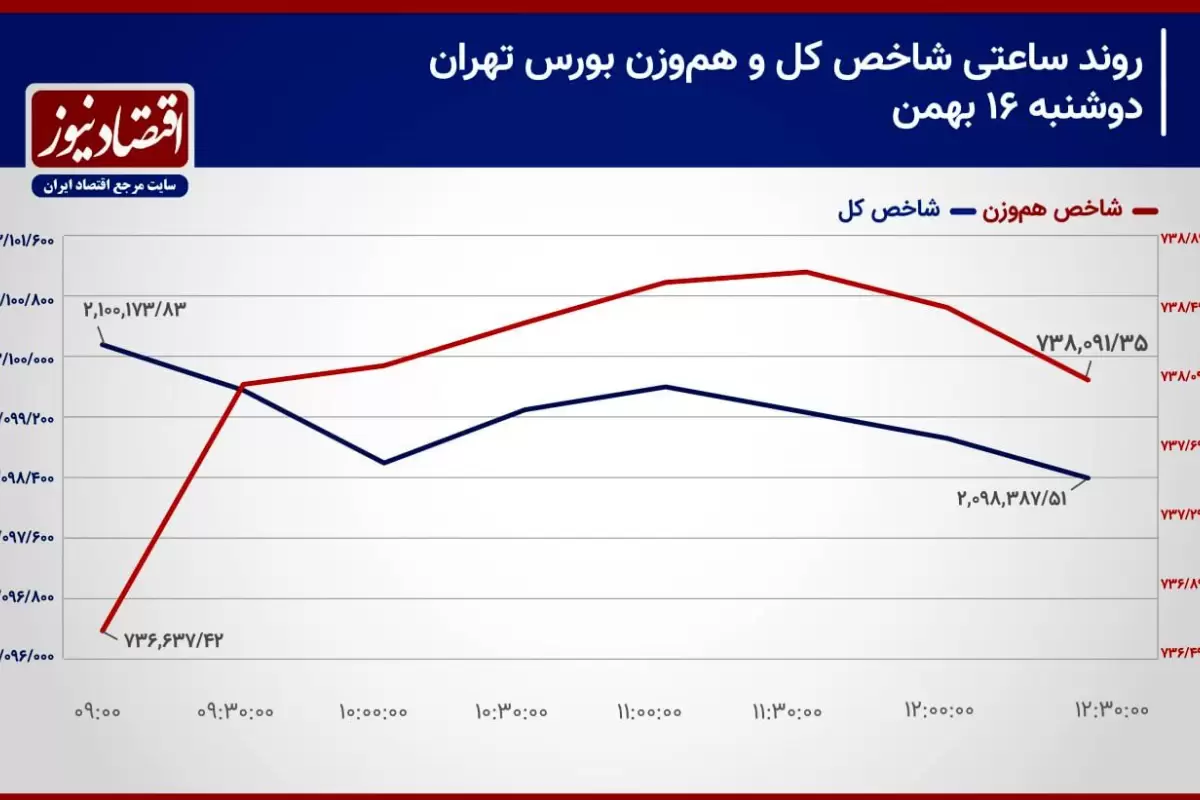 حمایت 2 میلیون و 100 هزار واحدی از دست رفت! / پیش بینی بازار سهام امروز 17 بهمن