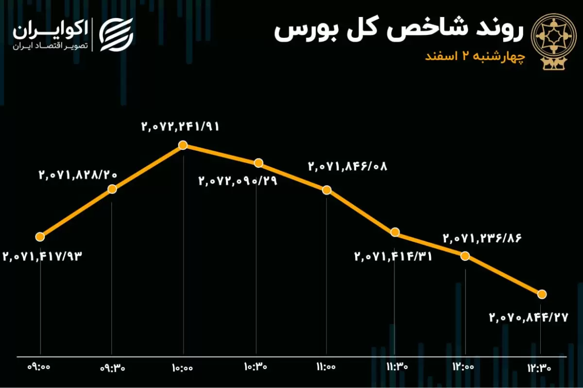 بورس ریخت / سهامداران در صف فروش