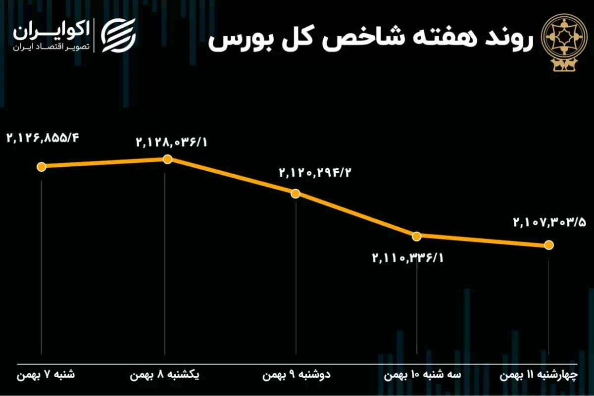 بازدهی بورس هفته / سهامداران چقدر ضرر کردند؟