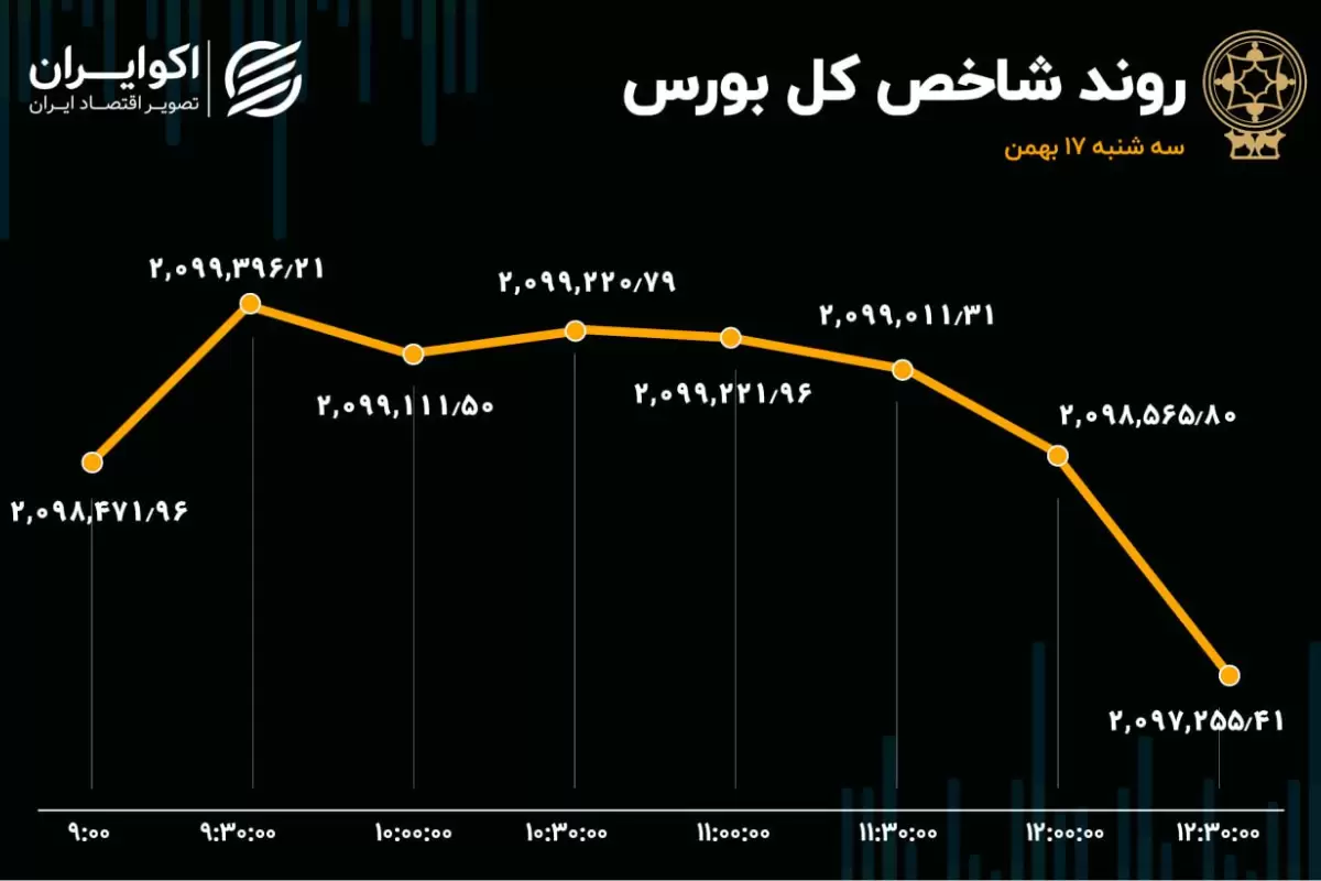 رشد خروج سرمایه از بورس / افت اندک شاخص