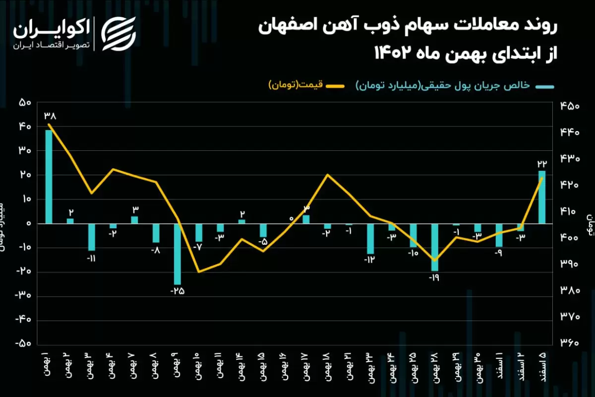 تحرکات جریان پول حقیقی با افزایش سرمایه 72 همتی ذوب آهن اصفهان!