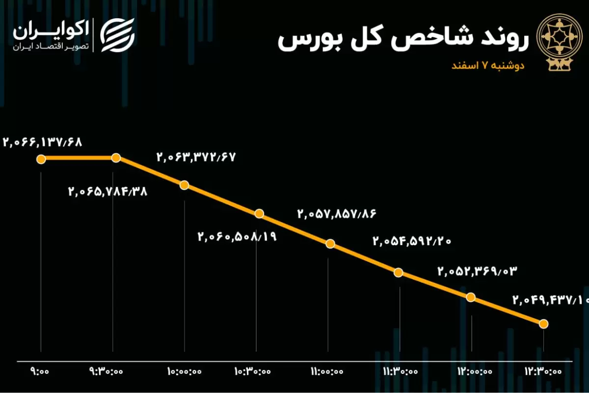 رشد 52 درصدی صف فروش سهام در بورس تهران