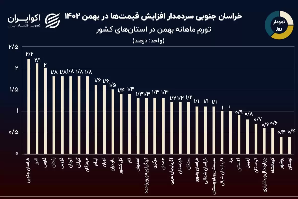 نمودار روز: کدام استان‌ها در بهمن تورم ماهانه بالای 2 درصدی داشتند؟