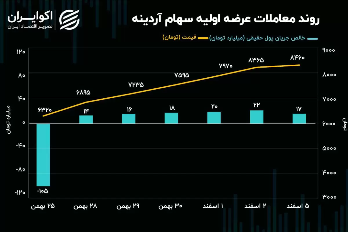 بازدهی 34 درصدی عرضه اولیه آردینه در یک هفته!