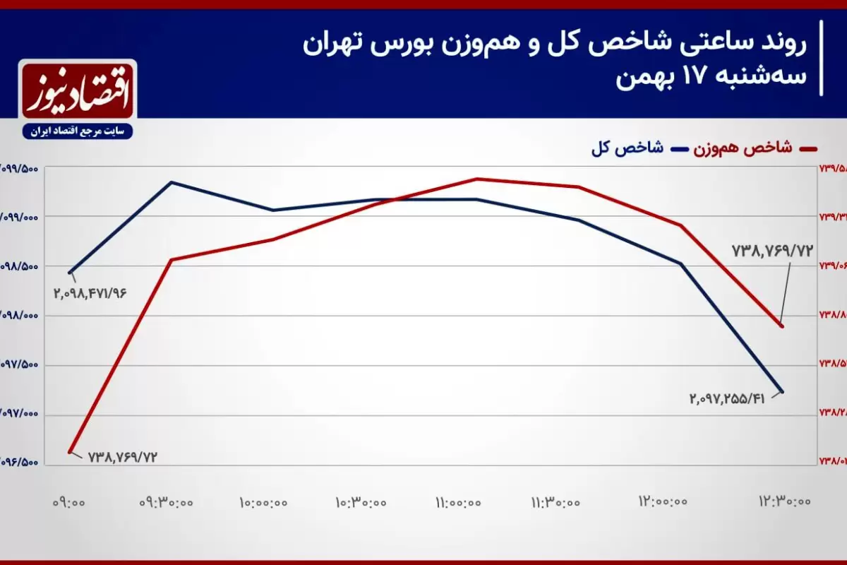 ارزش معاملات خرد سهام، یک پله عقب کشید!/ پیش‌بینی بازار سهام امروز 18 بهمن ۱۴۰۲