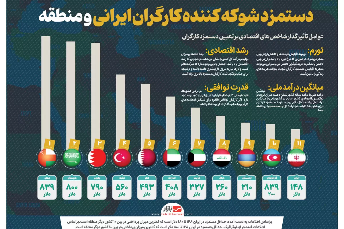 دستمزد شوکه کننده کارگران ایرانی و منطقه