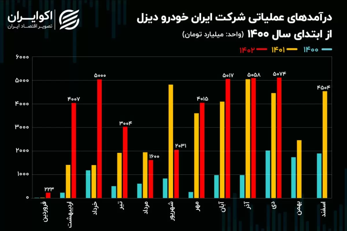 تحلیل بنیادی سهام خاور / تثبیت فروش ماهانه ایران خودرو دیزل در مدار 5 همتی!