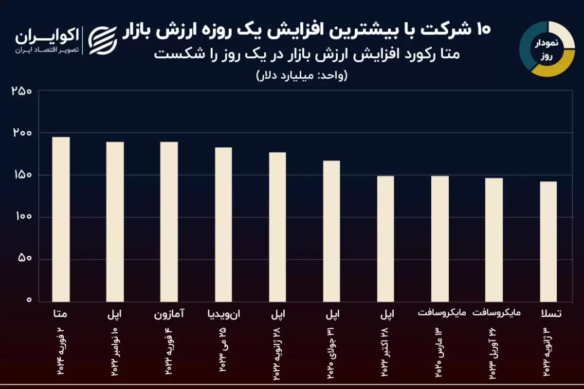 نمودار روز: رکوردداران بزرگترین افزایش ارزش یک روزه شرکت‌ها در تاریخ