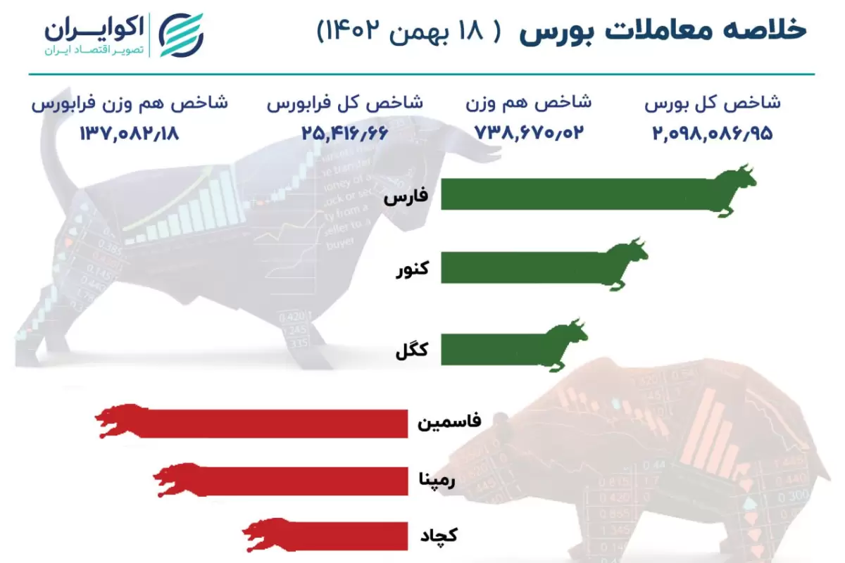 توقف شاخص بورس زیر خط 2 میلیون و 100 هزار واحد