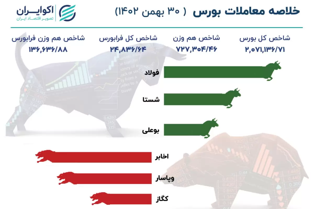 رشد بورس در آخرین روز بهمن