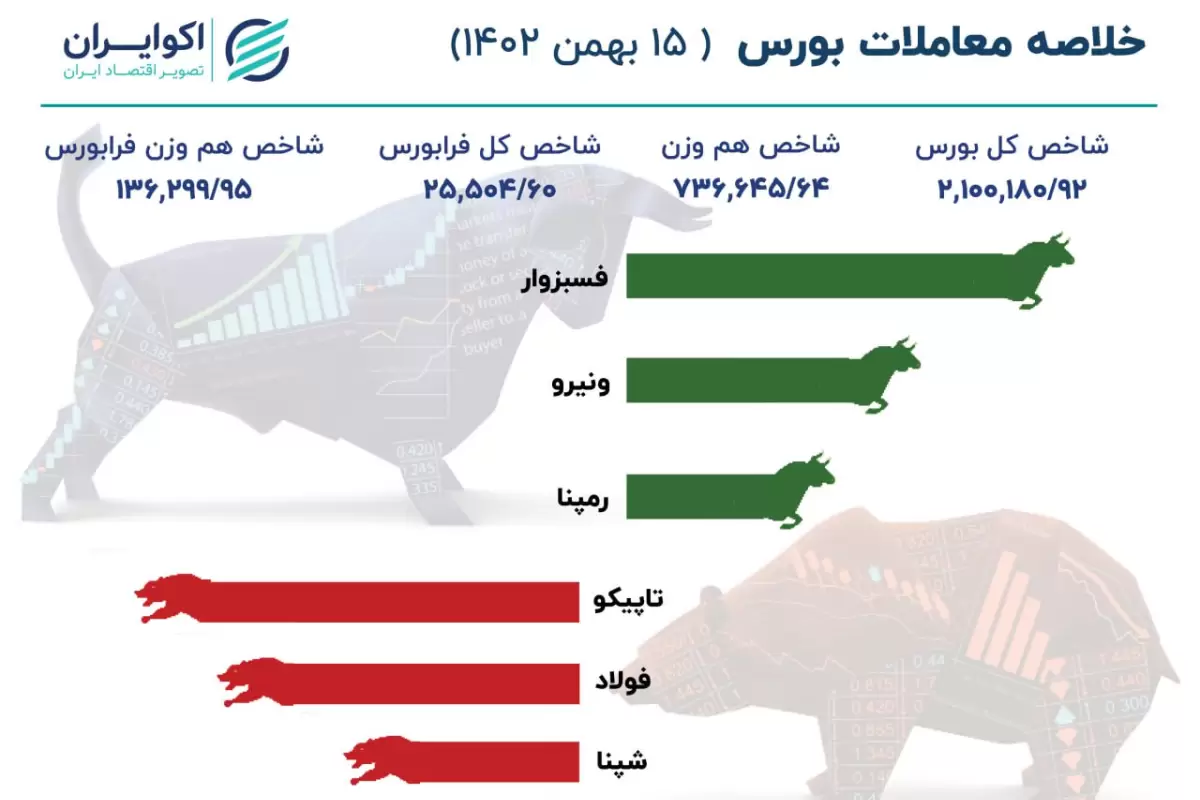 سقوط 10 هزار واحدی شاخص بورس